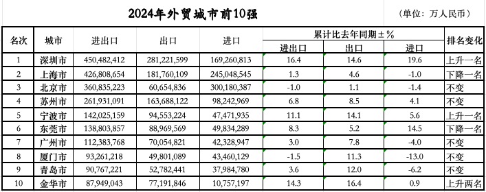 落定：三城跃升七城规模过万亿不朽情缘平台外贸前10城位次(图1)