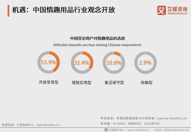 业：情趣品牌应积极利用电商数据改进产品不朽情缘网站2024年中国情趣用品行(图3)