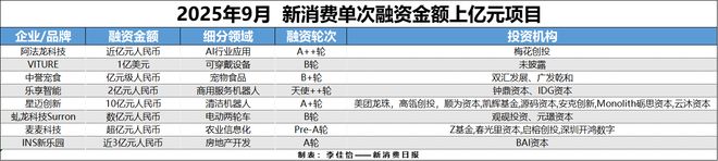 AR成消费创投新趋势 消费企业扎堆北交所mg不朽情缘平台网站财联社创投通 VR(图6)